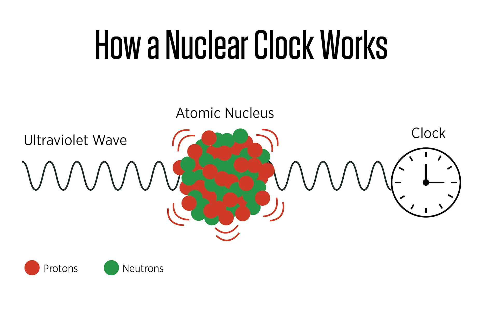 A diagram showing an ultraviolet wave entering an atomic nucleus, which vibrates and emits energy, which feeds into a clock.